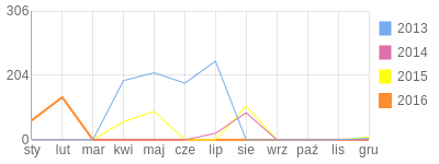 Wykres roczny blog rowerowy demek.bikestats.pl